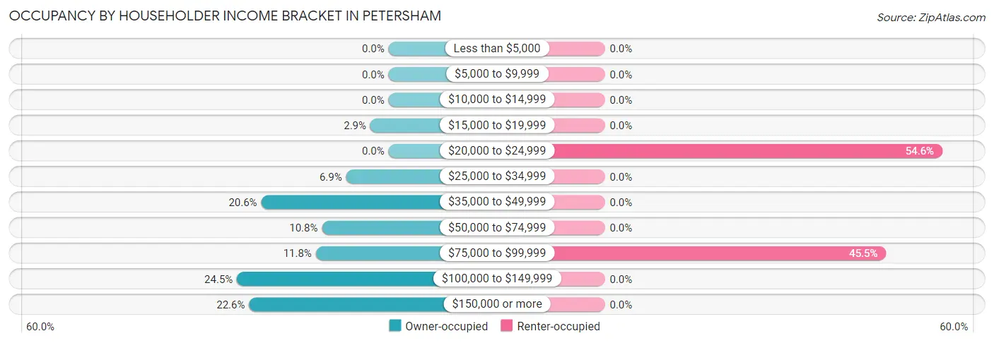 Occupancy by Householder Income Bracket in Petersham