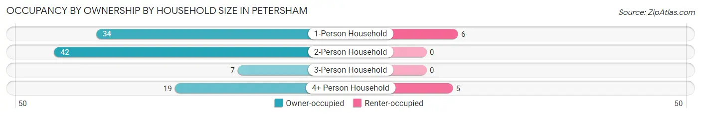 Occupancy by Ownership by Household Size in Petersham