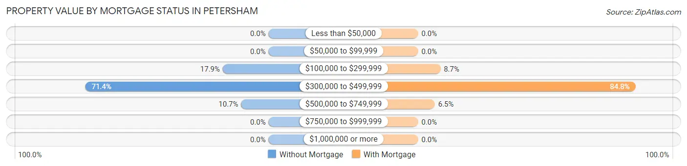 Property Value by Mortgage Status in Petersham