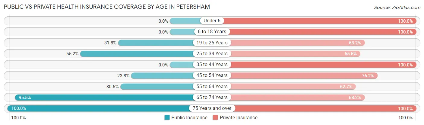 Public vs Private Health Insurance Coverage by Age in Petersham
