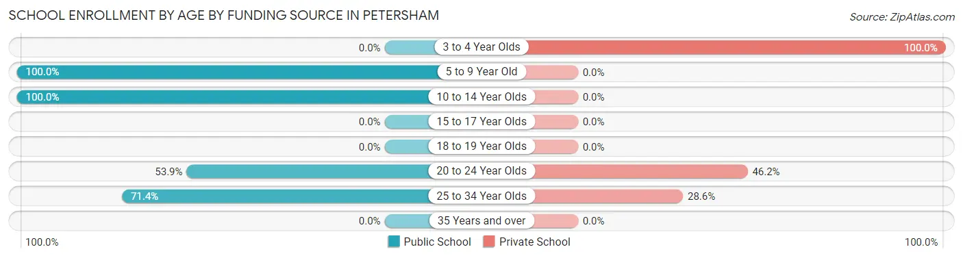 School Enrollment by Age by Funding Source in Petersham