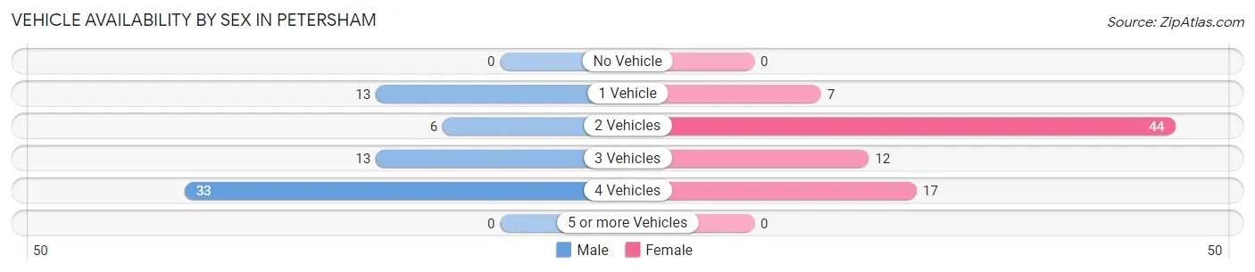 Vehicle Availability by Sex in Petersham