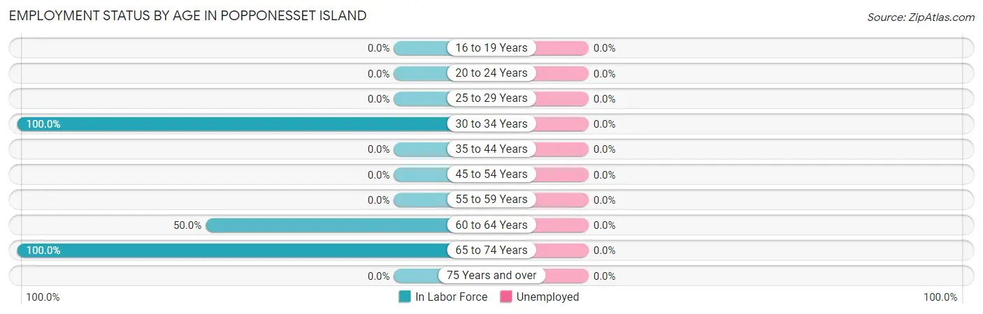 Employment Status by Age in Popponesset Island