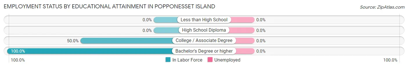 Employment Status by Educational Attainment in Popponesset Island