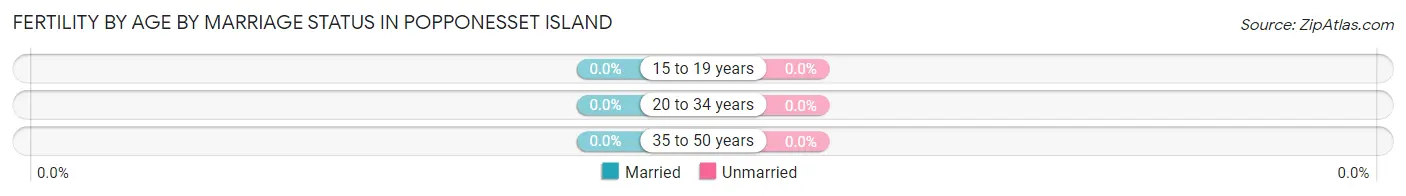 Female Fertility by Age by Marriage Status in Popponesset Island