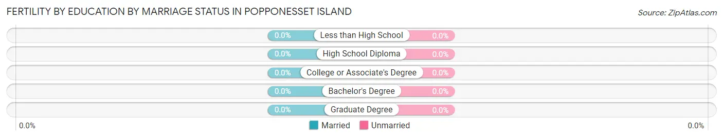 Female Fertility by Education by Marriage Status in Popponesset Island