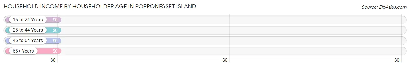 Household Income by Householder Age in Popponesset Island