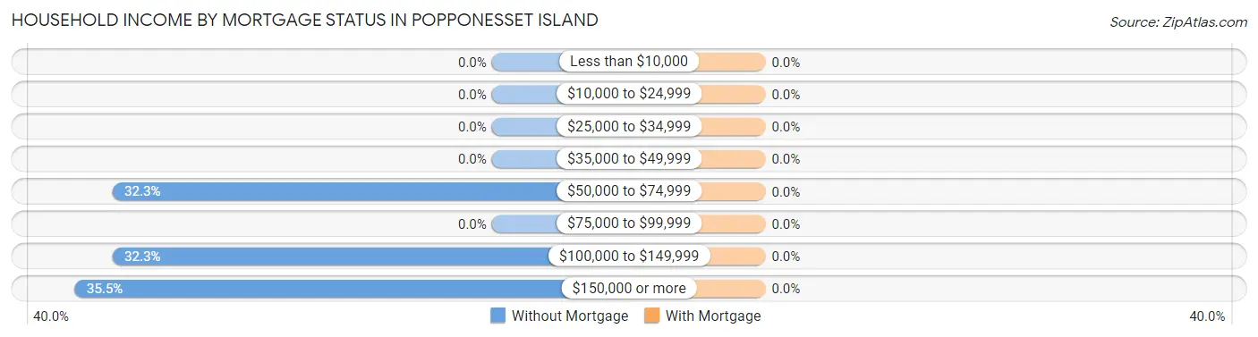 Household Income by Mortgage Status in Popponesset Island