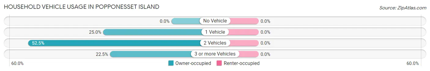 Household Vehicle Usage in Popponesset Island