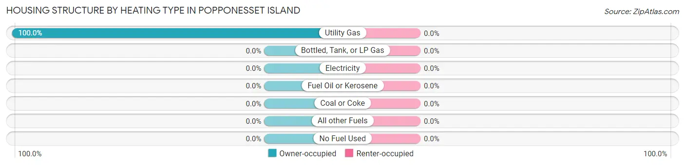 Housing Structure by Heating Type in Popponesset Island