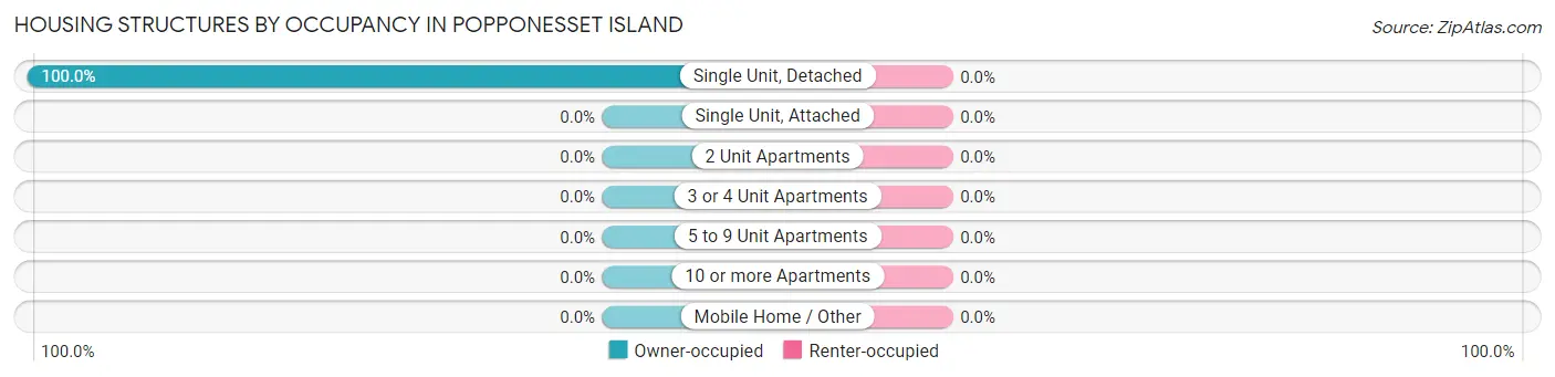Housing Structures by Occupancy in Popponesset Island