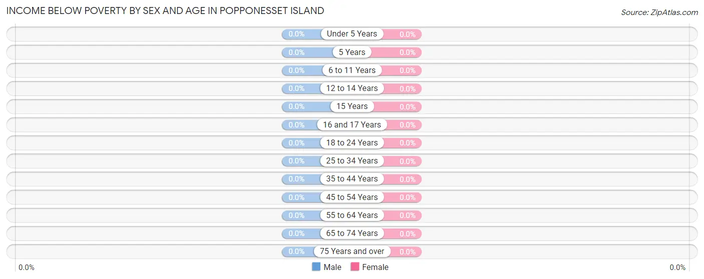 Income Below Poverty by Sex and Age in Popponesset Island