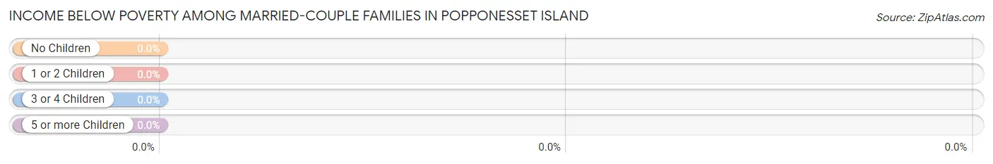 Income Below Poverty Among Married-Couple Families in Popponesset Island