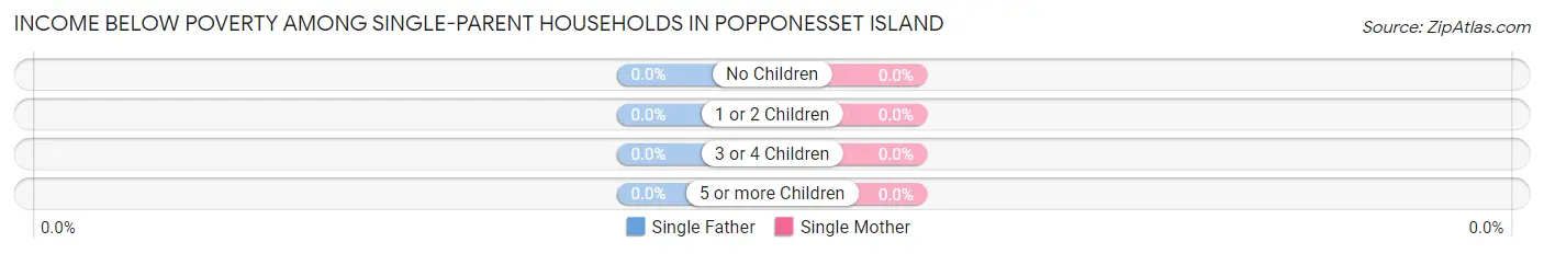 Income Below Poverty Among Single-Parent Households in Popponesset Island