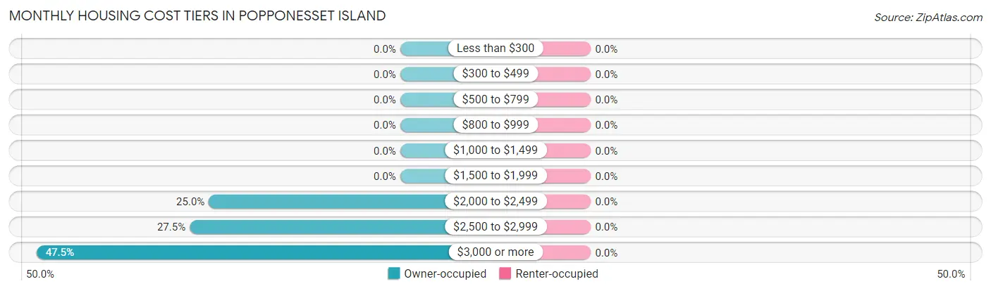 Monthly Housing Cost Tiers in Popponesset Island