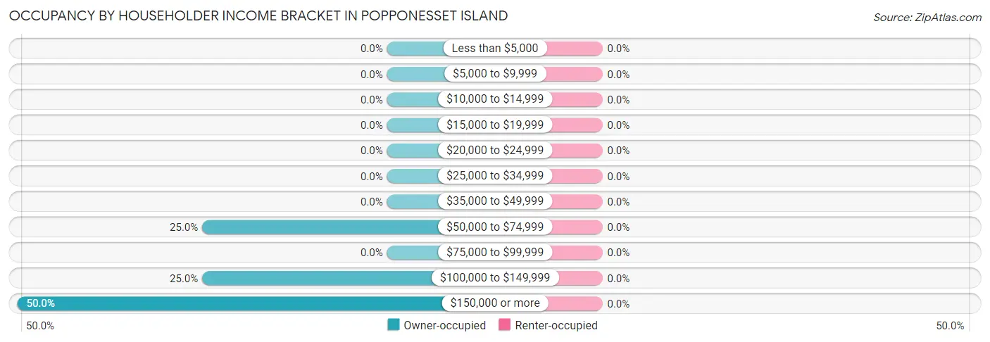 Occupancy by Householder Income Bracket in Popponesset Island