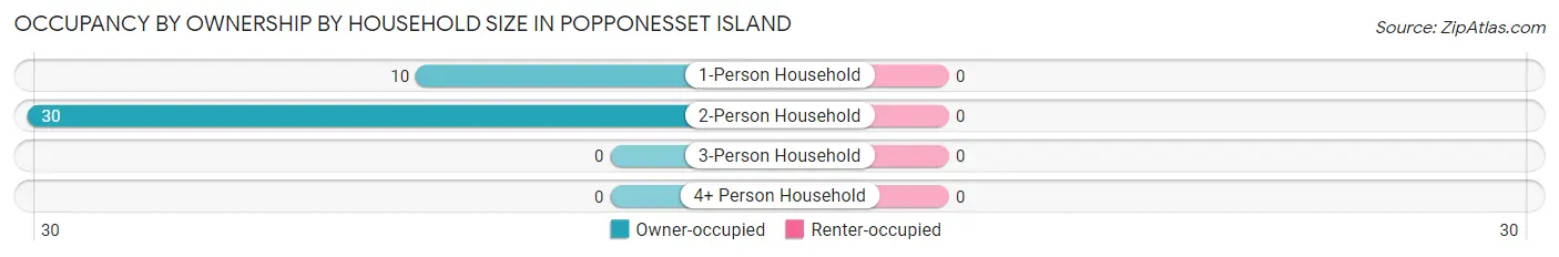 Occupancy by Ownership by Household Size in Popponesset Island