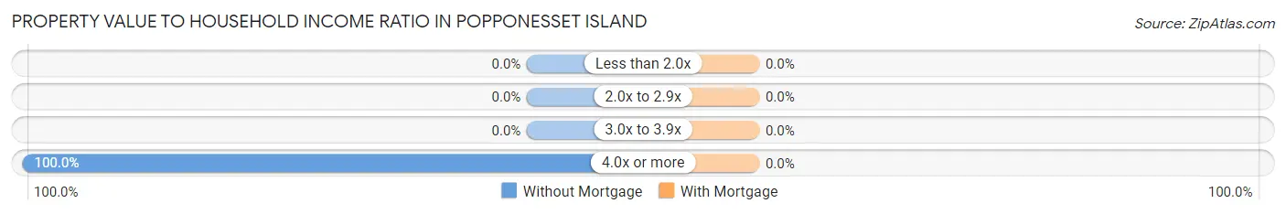 Property Value to Household Income Ratio in Popponesset Island