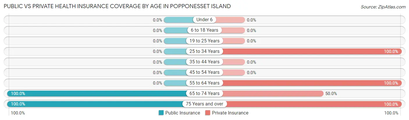 Public vs Private Health Insurance Coverage by Age in Popponesset Island