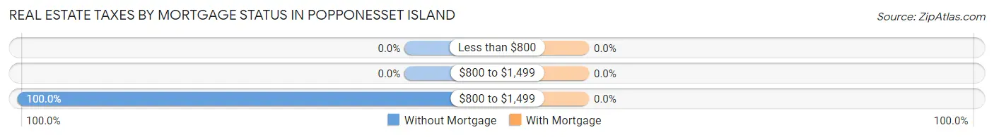 Real Estate Taxes by Mortgage Status in Popponesset Island