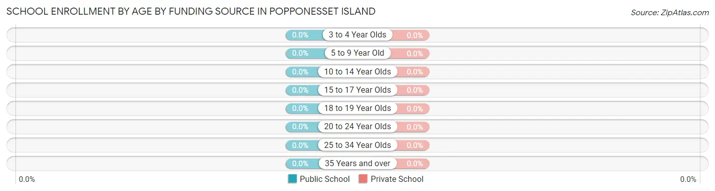 School Enrollment by Age by Funding Source in Popponesset Island