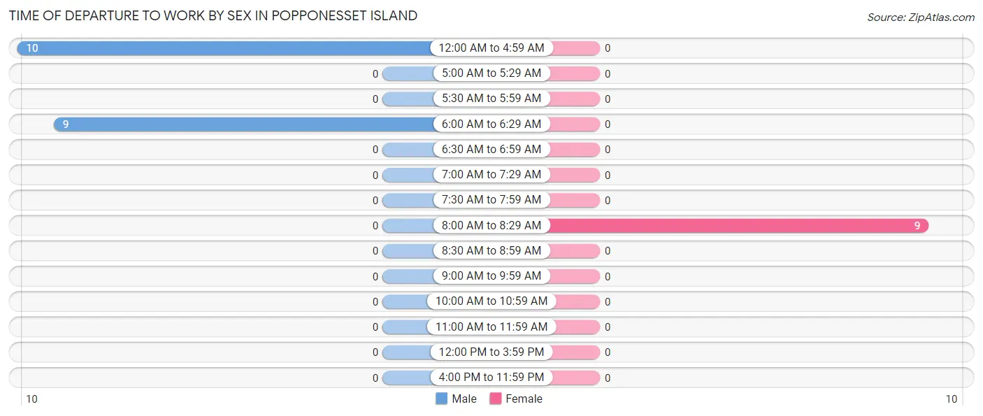 Time of Departure to Work by Sex in Popponesset Island