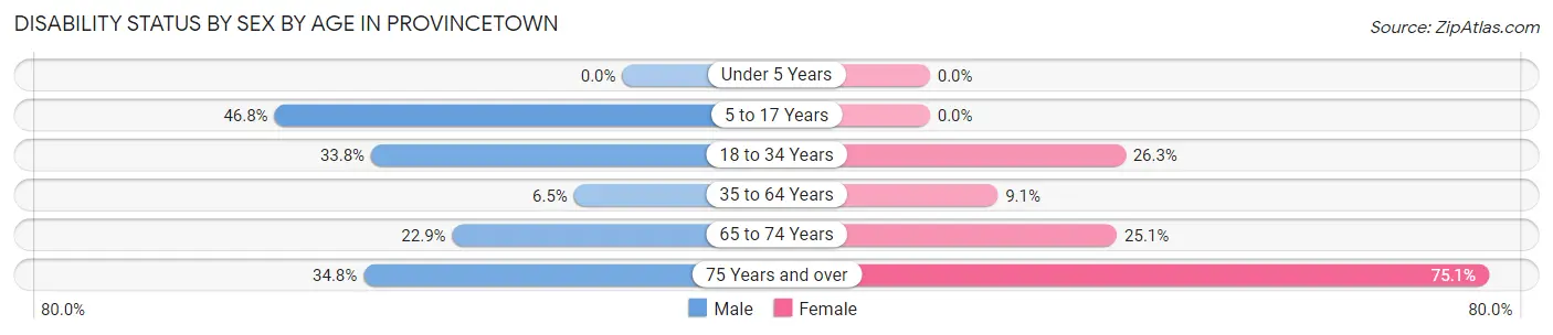 Disability Status by Sex by Age in Provincetown