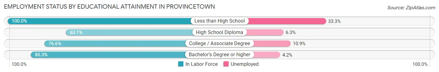 Employment Status by Educational Attainment in Provincetown