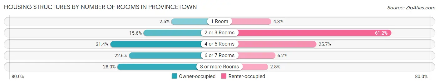 Housing Structures by Number of Rooms in Provincetown