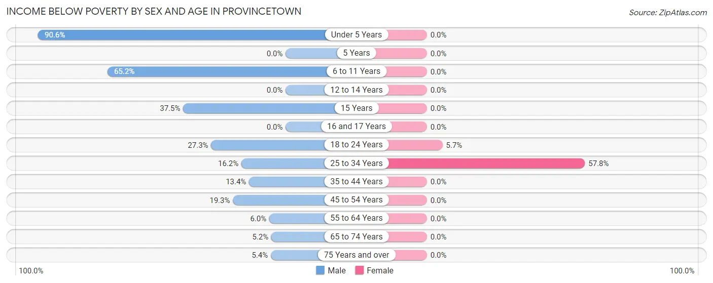 Income Below Poverty by Sex and Age in Provincetown
