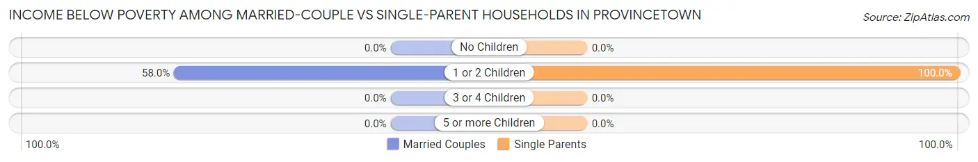 Income Below Poverty Among Married-Couple vs Single-Parent Households in Provincetown