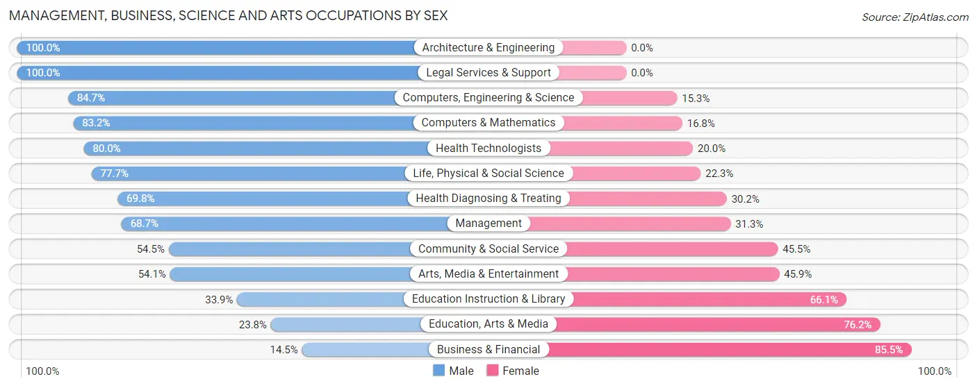 Management, Business, Science and Arts Occupations by Sex in Provincetown