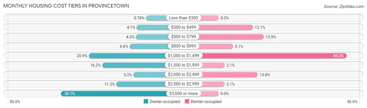 Monthly Housing Cost Tiers in Provincetown