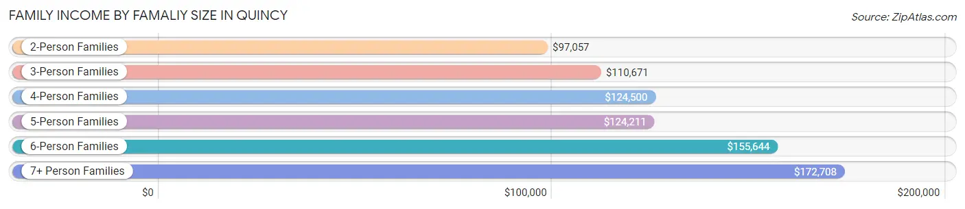 Family Income by Famaliy Size in Quincy