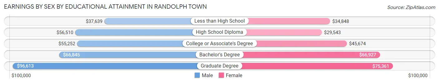 Earnings by Sex by Educational Attainment in Randolph Town