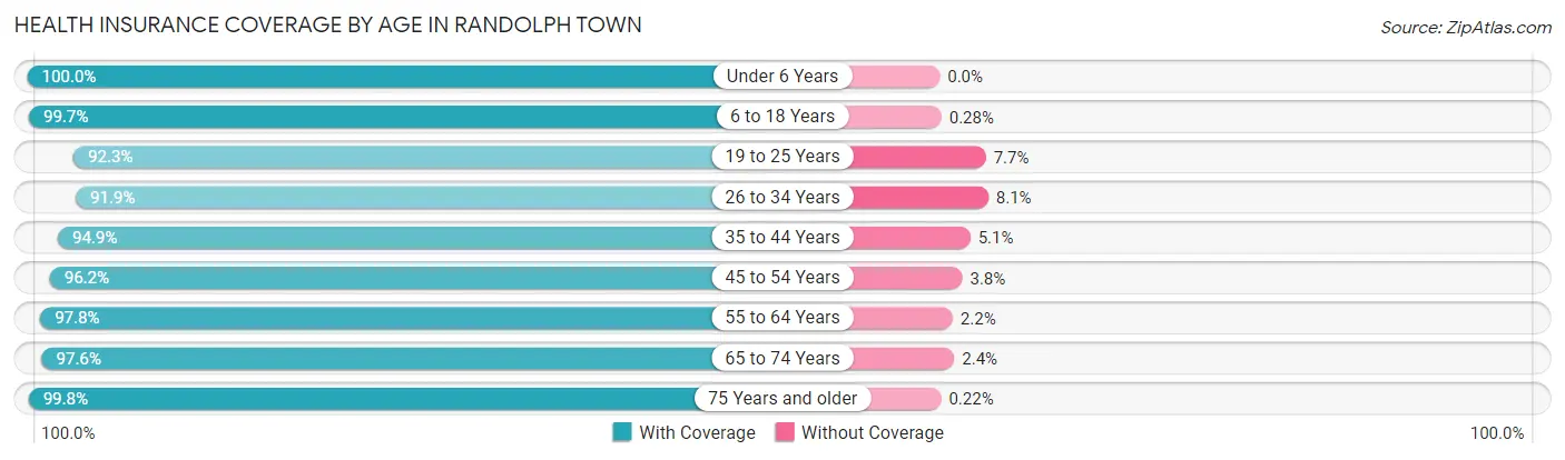 Health Insurance Coverage by Age in Randolph Town