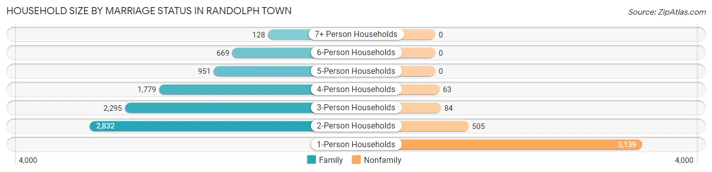 Household Size by Marriage Status in Randolph Town