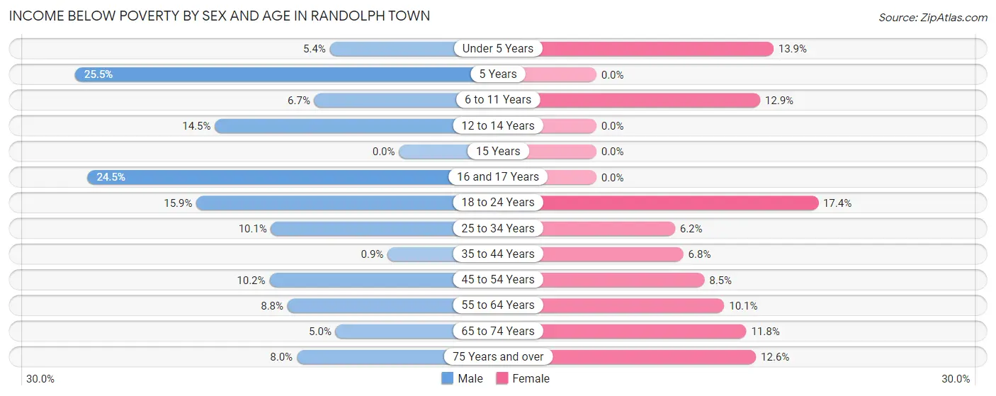 Income Below Poverty by Sex and Age in Randolph Town
