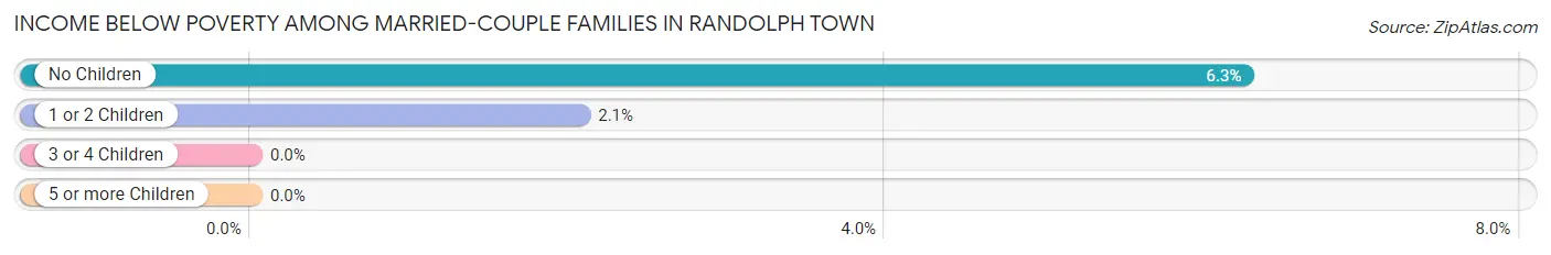 Income Below Poverty Among Married-Couple Families in Randolph Town