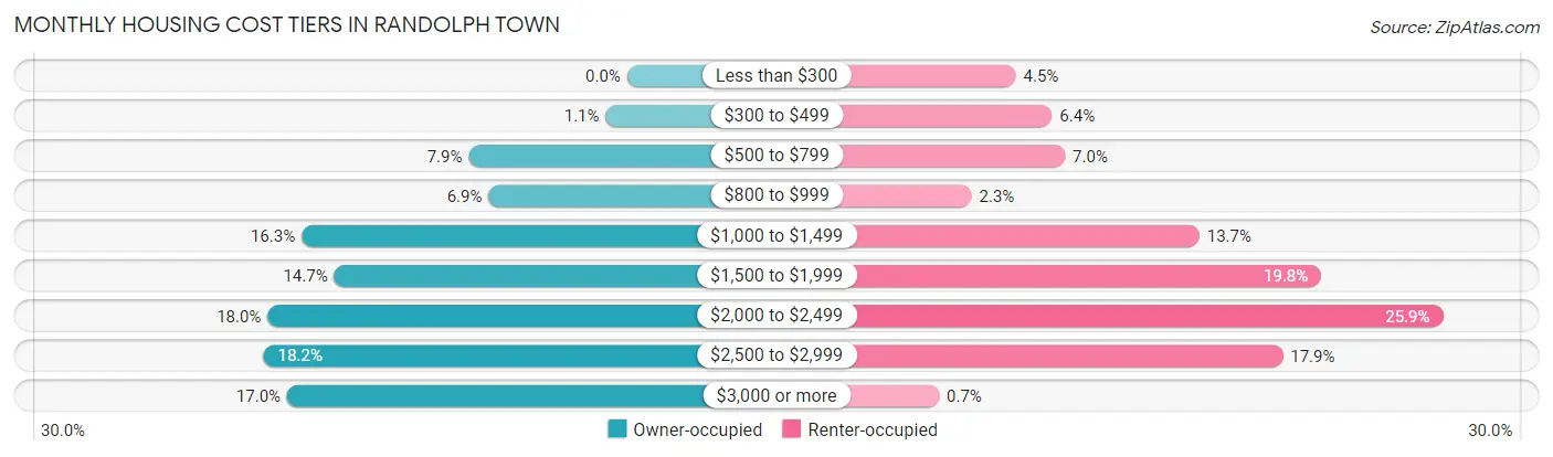Monthly Housing Cost Tiers in Randolph Town