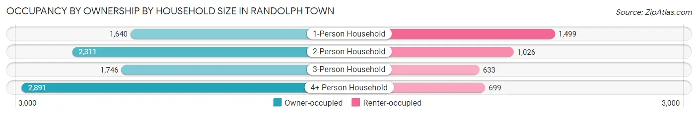 Occupancy by Ownership by Household Size in Randolph Town