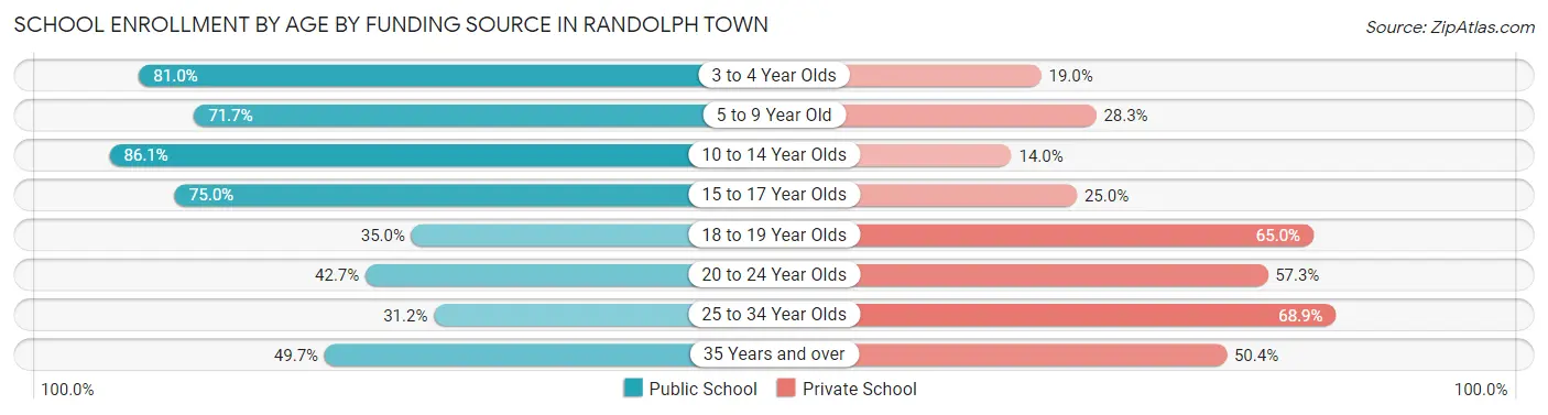 School Enrollment by Age by Funding Source in Randolph Town