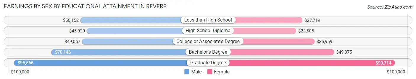 Earnings by Sex by Educational Attainment in Revere