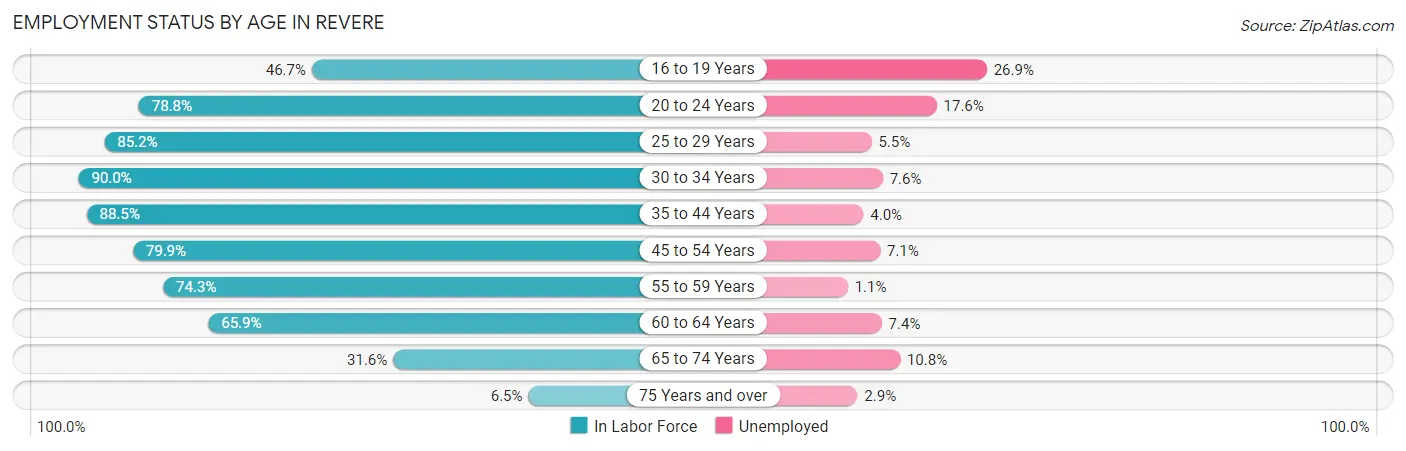 Employment Status by Age in Revere