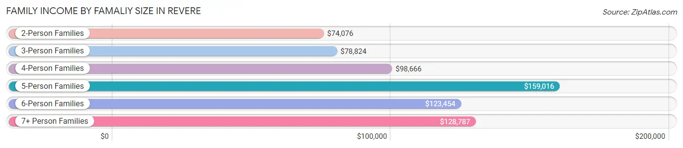 Family Income by Famaliy Size in Revere