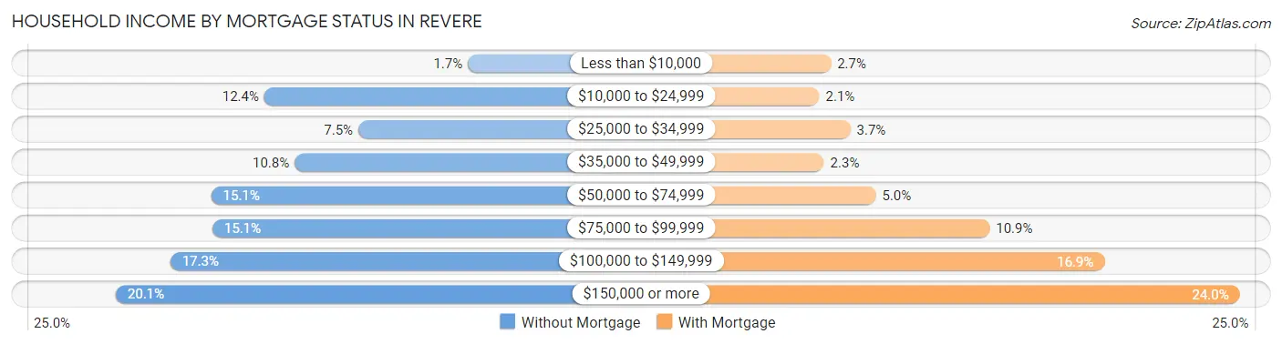 Household Income by Mortgage Status in Revere