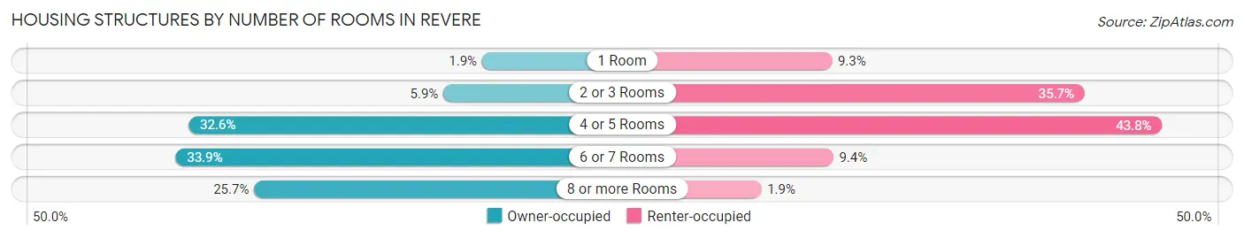 Housing Structures by Number of Rooms in Revere