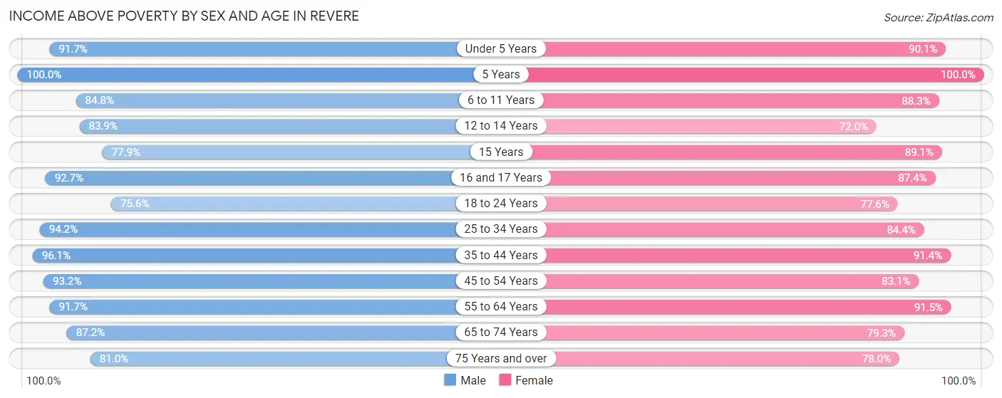 Income Above Poverty by Sex and Age in Revere