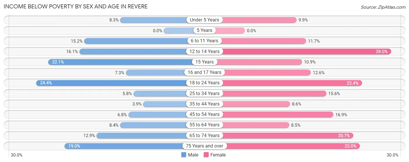 Income Below Poverty by Sex and Age in Revere