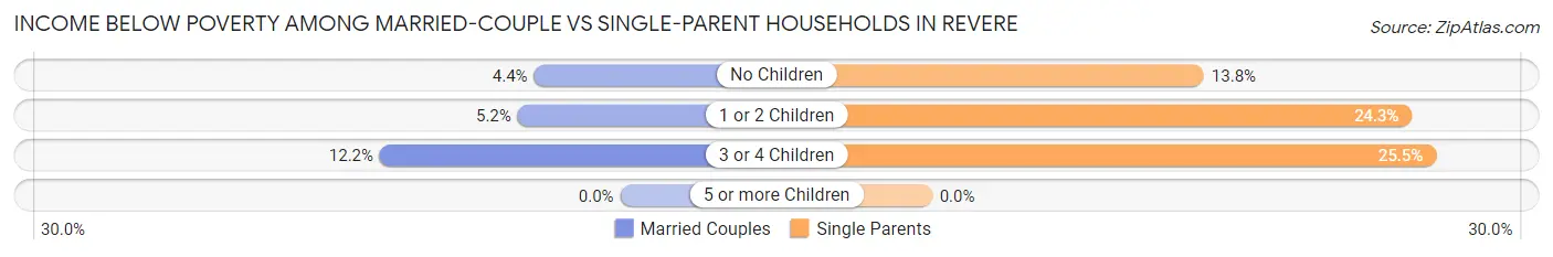Income Below Poverty Among Married-Couple vs Single-Parent Households in Revere